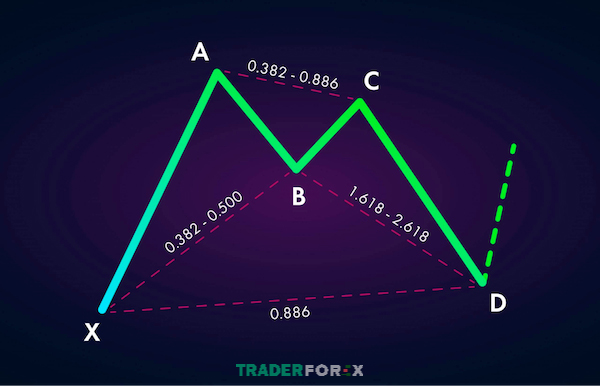 Mô hình con dơi - Bat Pattern Harmonic là gì?
