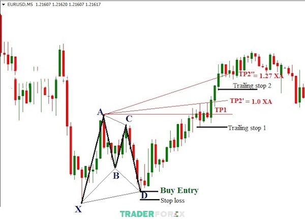 Ví dụ minh họa khi giao dịch cùng với mô hình Bullish Gartley