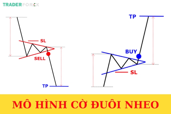 Mô hình cờ đuôi nheo hay còn gọi là Pennant Pattern