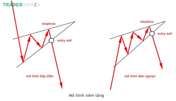 Mô hình nêm tăng là như thế nào?