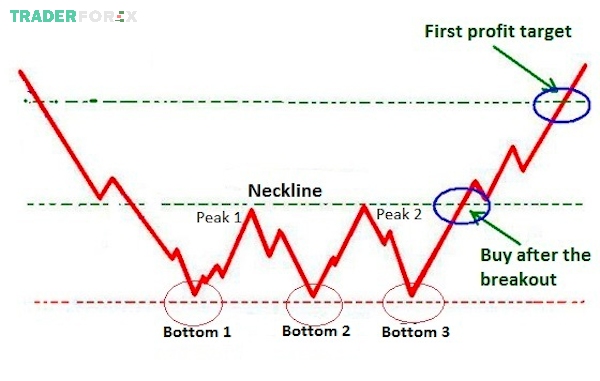 Xuất hiện mô hình 3 đáy (Triple Bottom) thì nên làm gì?