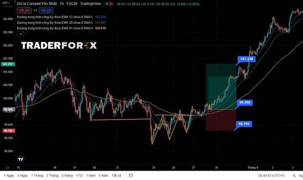Đặt lệnh Buy Stop trong chiến lược Breakout đảo chiều xu hướng