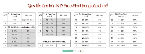 Bảng quy tắc làm tròn tỷ lệ Free Float trong các chỉ số