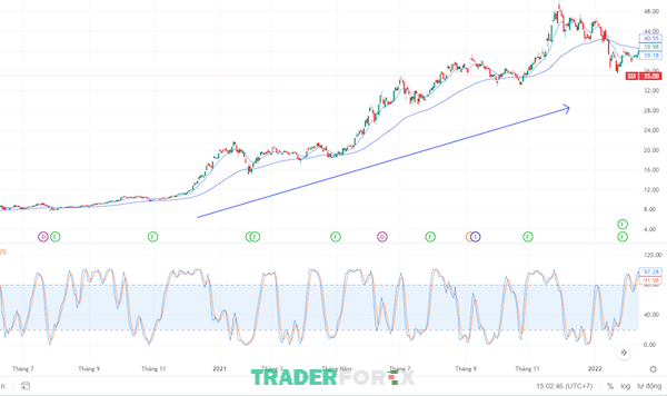 Xác định vùng quá bán và quá mua khi sử dụng Stochastic RSI