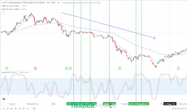 Ví dụ xác định xu hướng giá ngắn hạn cùng Stochastic RSI trong giao dịch