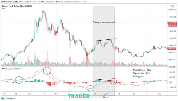 Sự giao cắt và phân kỳ giữa các đường MACD cung cấp các tín hiệu đáng tin cậy hơn