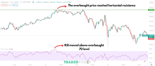 Ví dụ thực tế về cách RSI xác định mức overbought