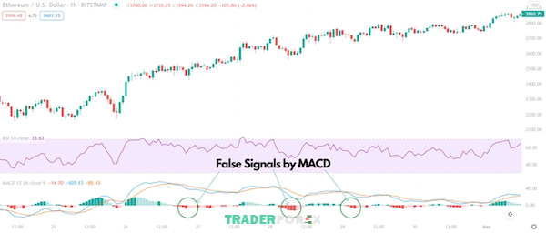 Biểu đồ trên chỉ ra rằng các tín hiệu sai đều xuất phát từ MACD, trong khi RSI không đưa ra tín hiệu nào gây hiểu lầm