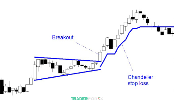 Stop Limit giúp trader breakout đặt lệnh tự động khi giá phá vỡ vùng quan trọng