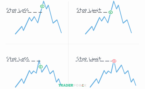 Stop Loss giúp cắt lỗ nhanh nhưng có thể trượt giá, Stop Limit kiểm soát giá nhưng dễ lỡ lệnh