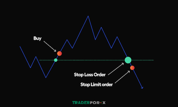 Trước khi đặt lệnh Stop Limit, hãy xác định rõ chiến lược và mức rủi ro chấp nhận