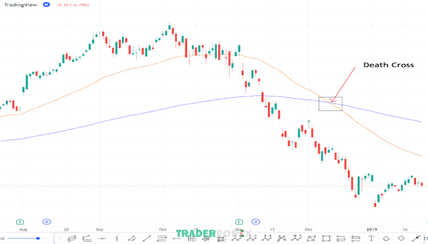 death-cross-la-gi-10 Cổ phiếu của Apple đã xuất hiện Death Cross vào tháng 12 năm 2018 và sau đó giảm hơn 18%