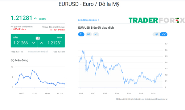 Phí spread tại các tài khoản của sàn giao dịch Fxpro