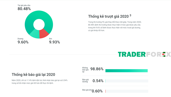 Thống kê trượt giá tại sàn Fxpro