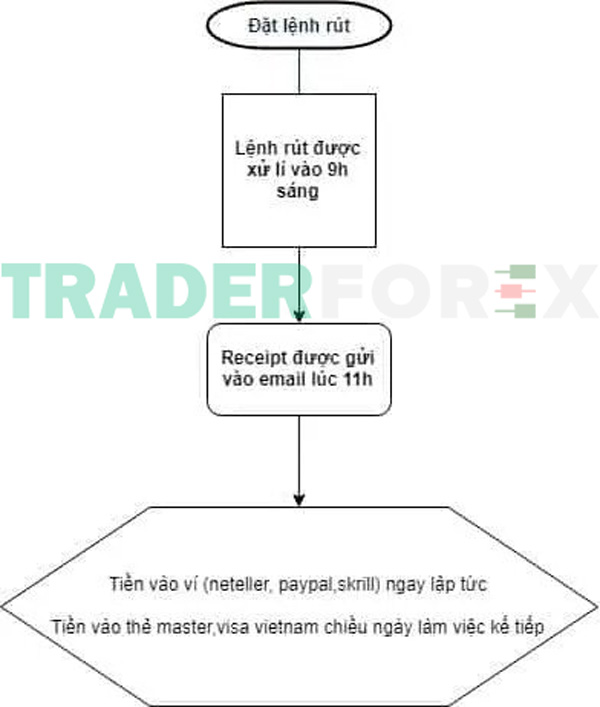 Đợi bao lâu thì nhận được tiền?
