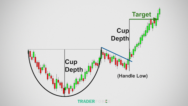 Với mô hình cốc tay cầm, phần tay cầm giúp trader xác định điểm vào lệnh tiềm năng