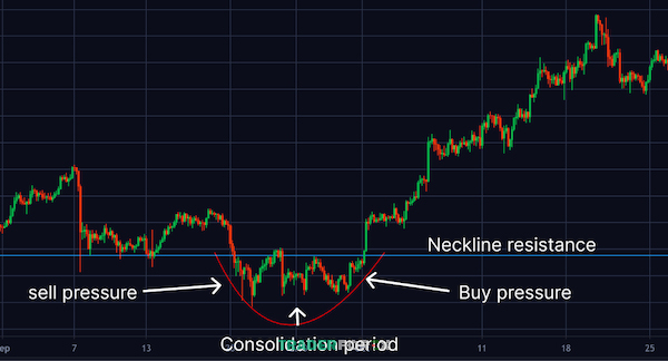 Quan sát 3 giai đoạn chính hình thành nên mô hình Rounding Bottom