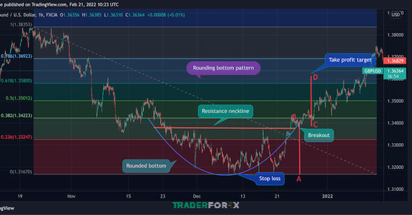 Khi đặt lệnh thì trader cần tuân thủ kế hoạch, đặt dừng lỗ, chốt lời để kiểm soát rủi ro