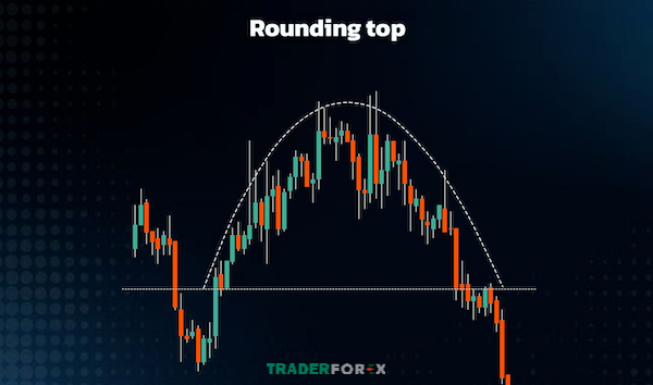 Tổng quan thông tin của mô hình Rounding Top trong giao dịch