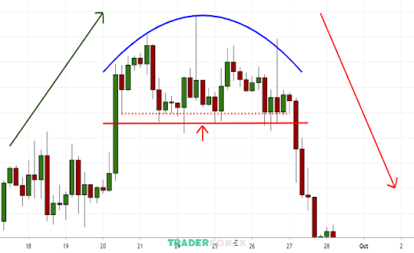 Nắm vững cách Rounding Top hình thành và vận hành giúp trader nhận diện tín hiệu đảo chiều