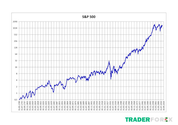 Có nên đầu tư vào S&P 500?