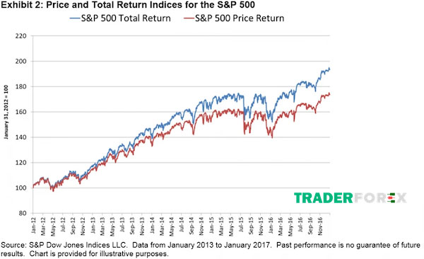 S&P 500 giúp tiết kiệm thời gian của bạn