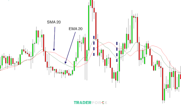 Đường MA đỏ là SMA 20, còn đường xanh là EMA 20 trên biểu đồ